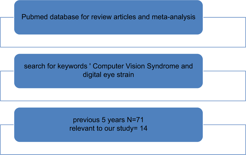 Selection of articles for overview