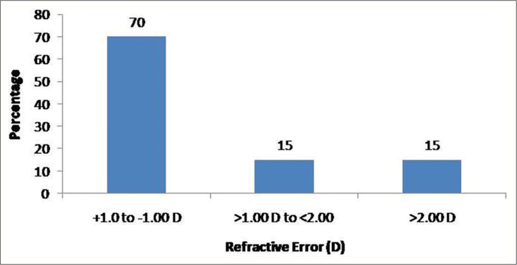 The distribution of refractive error.